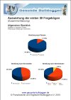 Gesundheit Umfrage Bulldoggen Ergebnis